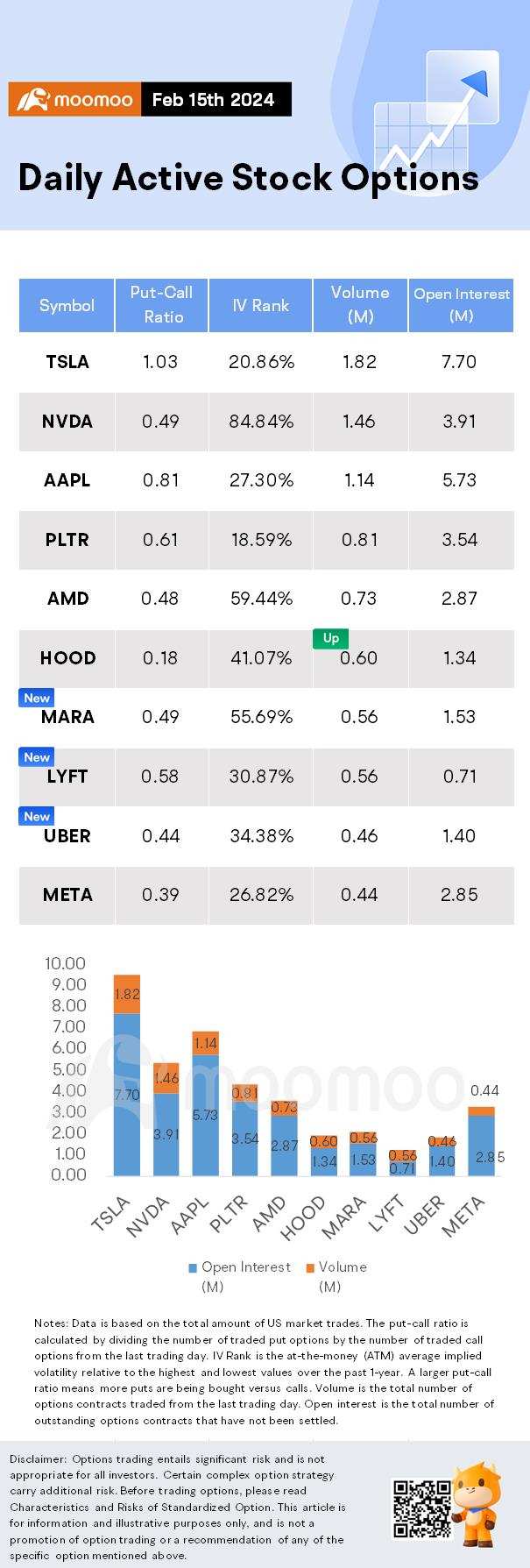 期权市场统计数据：比特币涨至52,000美元，推升了美国加密货币股票和期权市场。 - moomoo 社区