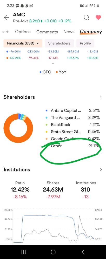 well this maybe not up to date but this data is epic with over 90 % of the float owned by us
