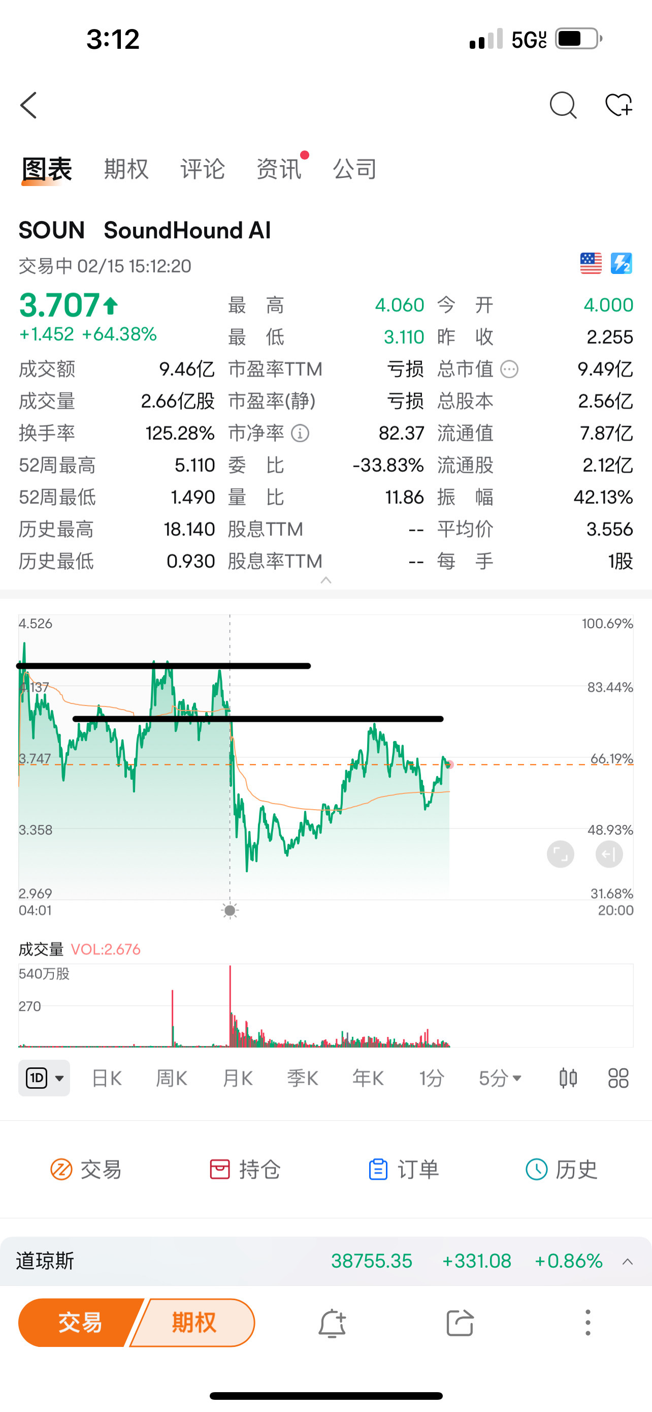 $SoundHound AI (SOUN.US)$ 最佳空头候选人