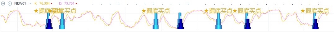 分享一個好用的技術指標，在震盪行情掌握買點