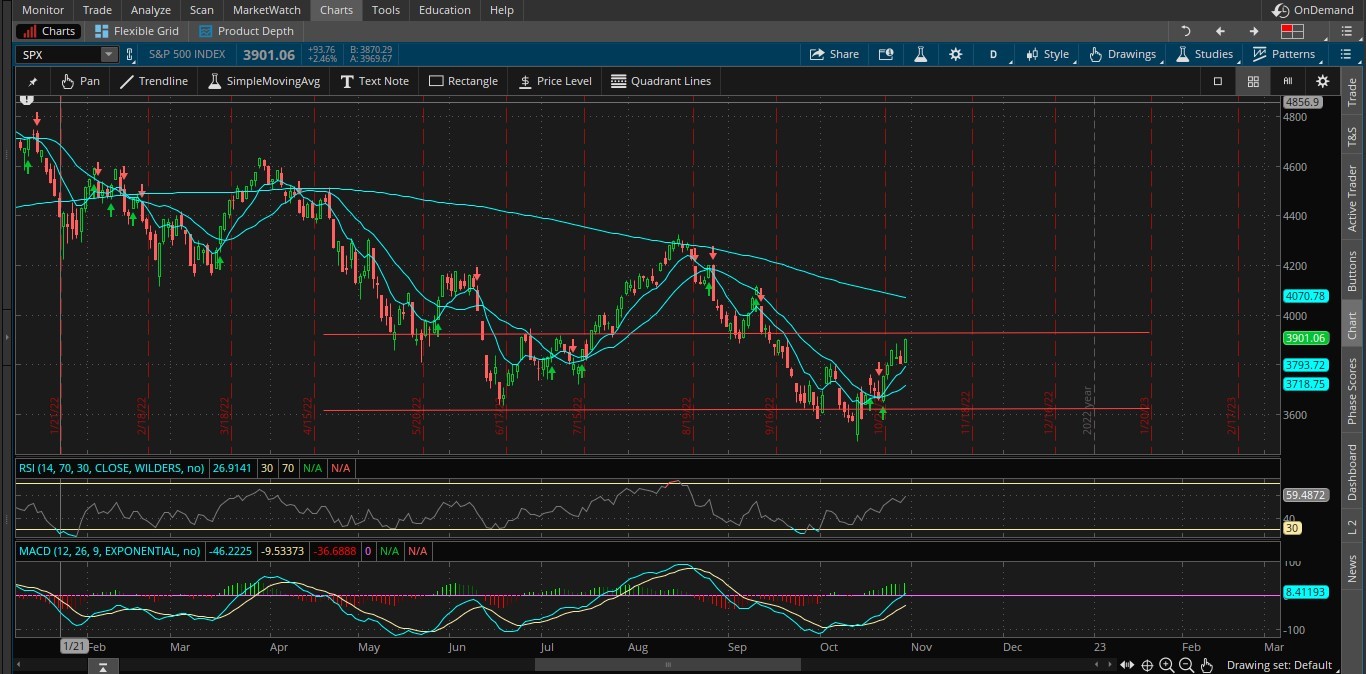 S&P 500 Daily Candle Sticks