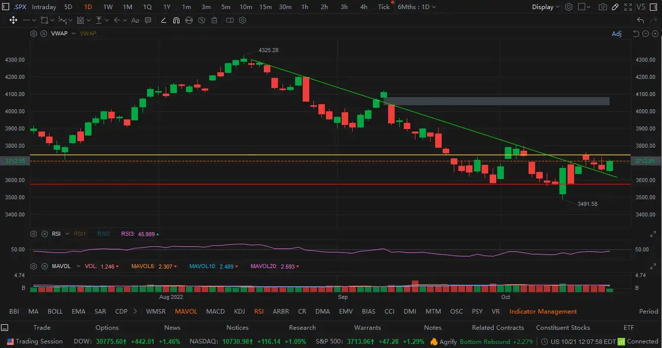 S&P 500 Daily Chart With Trend Line 10/21/22