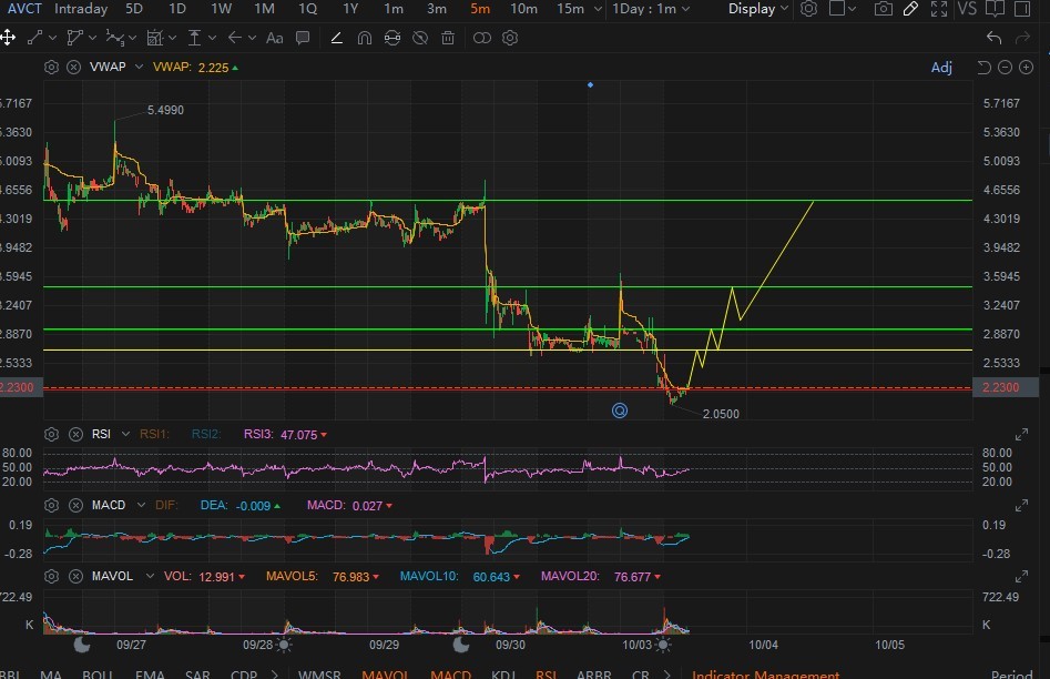 $AVCT My own Projection for next run