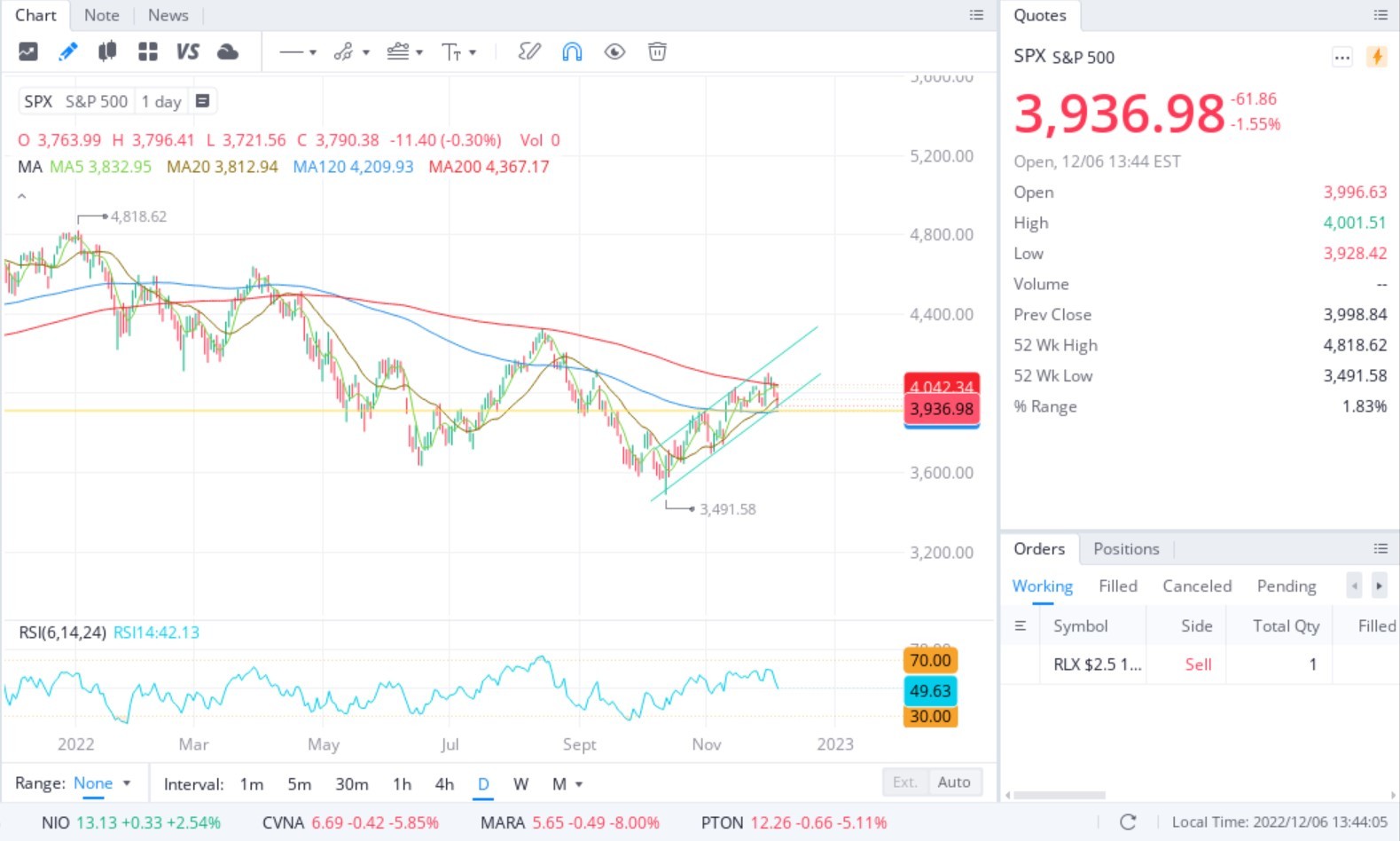 SPX 12/6/22 1:30pm