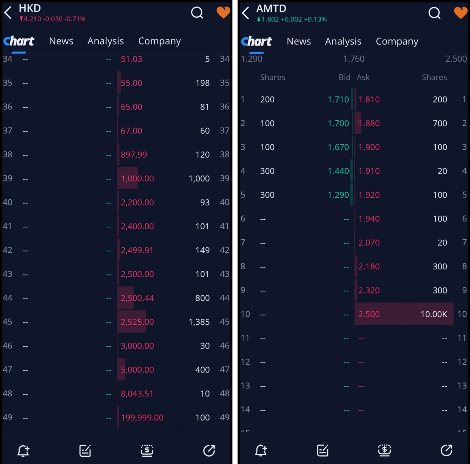 $AMTD Digital (HKD.US)$  highest asks in HKD are more than $2500  ... compared to only $2.5 in $AMTD IDEA Group (AMTD.US)$  1000 times the greed!!