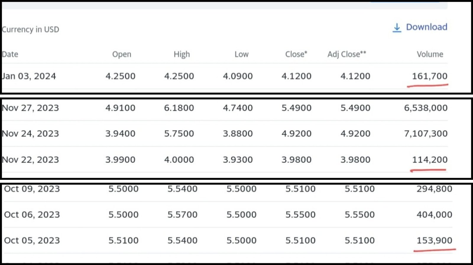 $AMTD Digital (HKD.US)$ Yesterday, was the 3rd lowest volume since the run of January 5, 2023