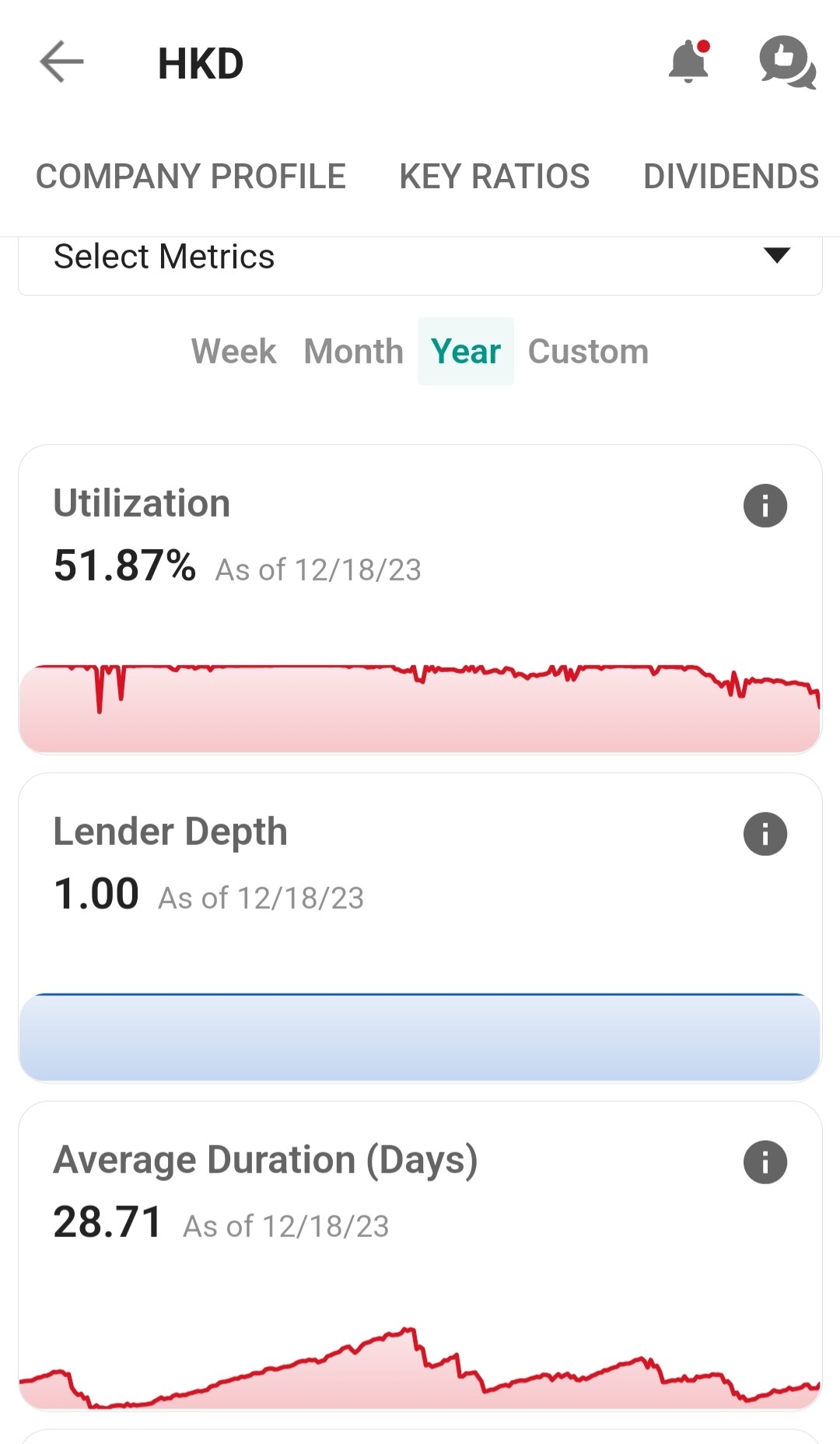 $AMTDデジタル (HKD.US)$昨日の使用率は51.87％でした（1年でHKDの2番目に低い使用率で、最低は1月24日の46.44％でした） --- 利用率=「証券の総貸出数量を証券の総在庫数で割ったもの。パーセントで表したものです。」