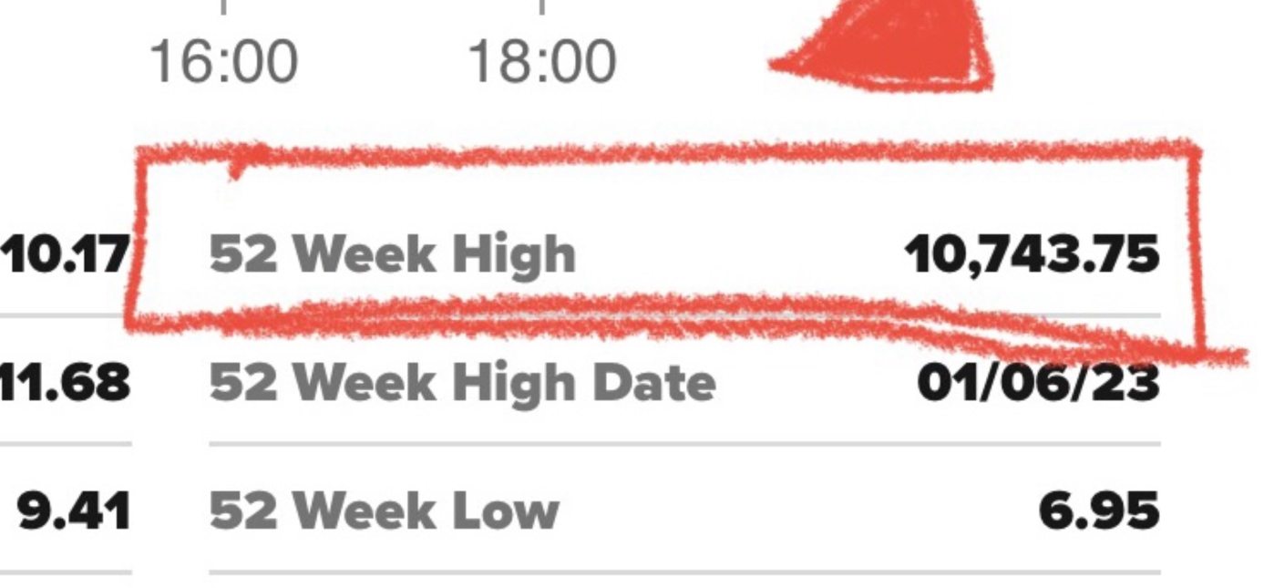 What in the world!? 52 week high?