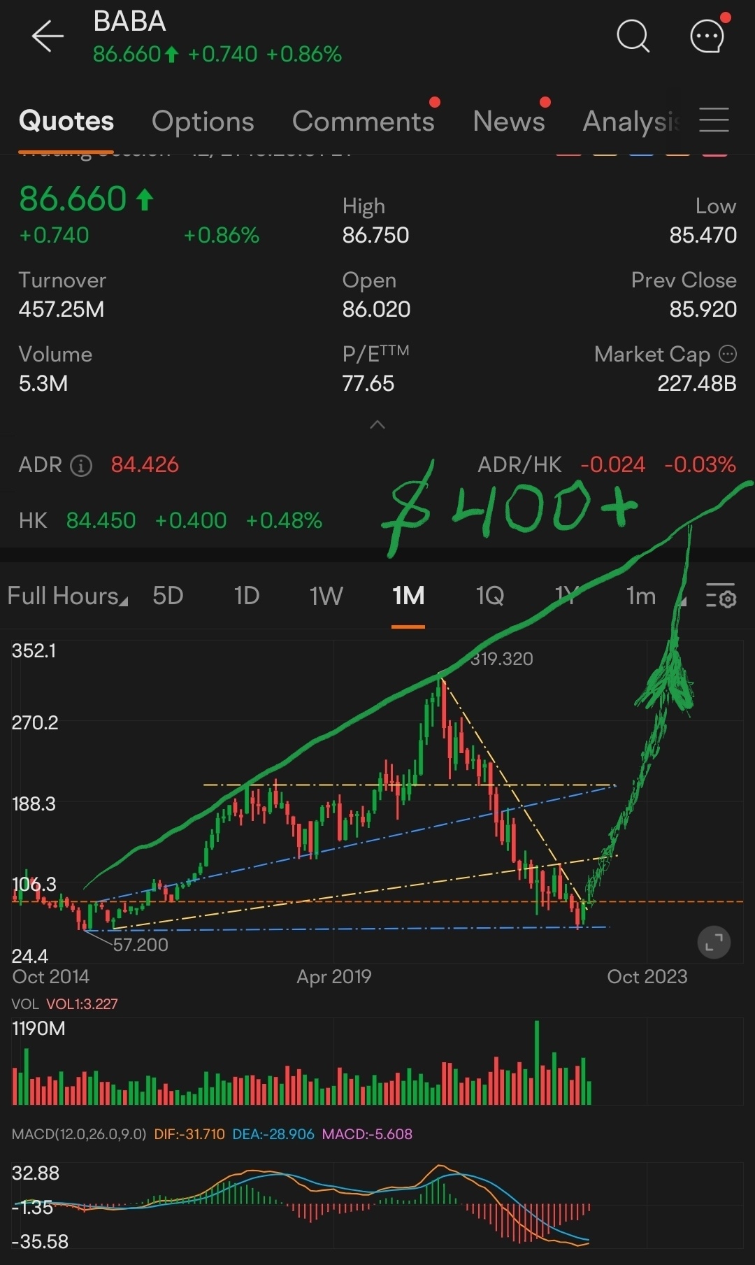 $Alibaba (BABA.US)$ $BABA-W (09988.HK)$ $Hang Seng Index (800000.HK)$