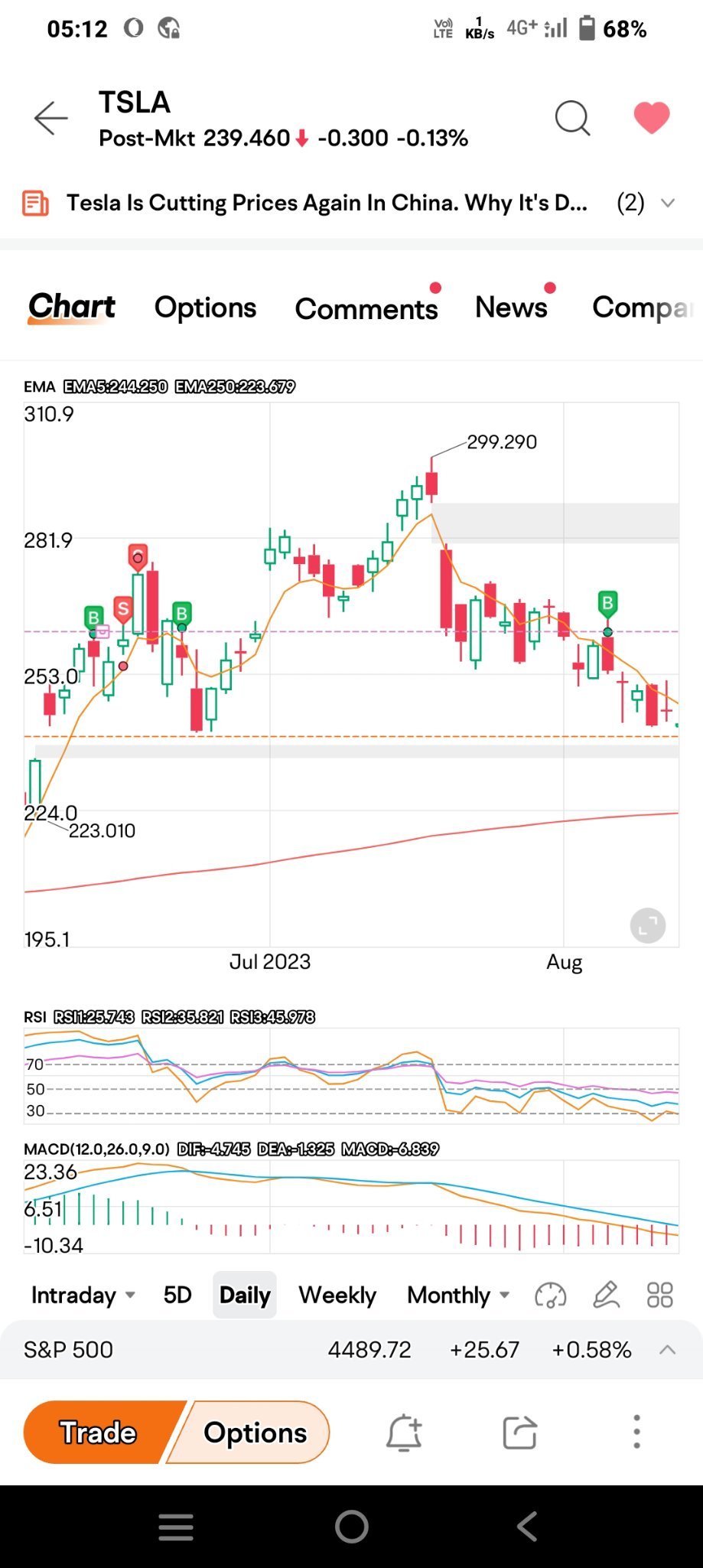 candle sticks chart.