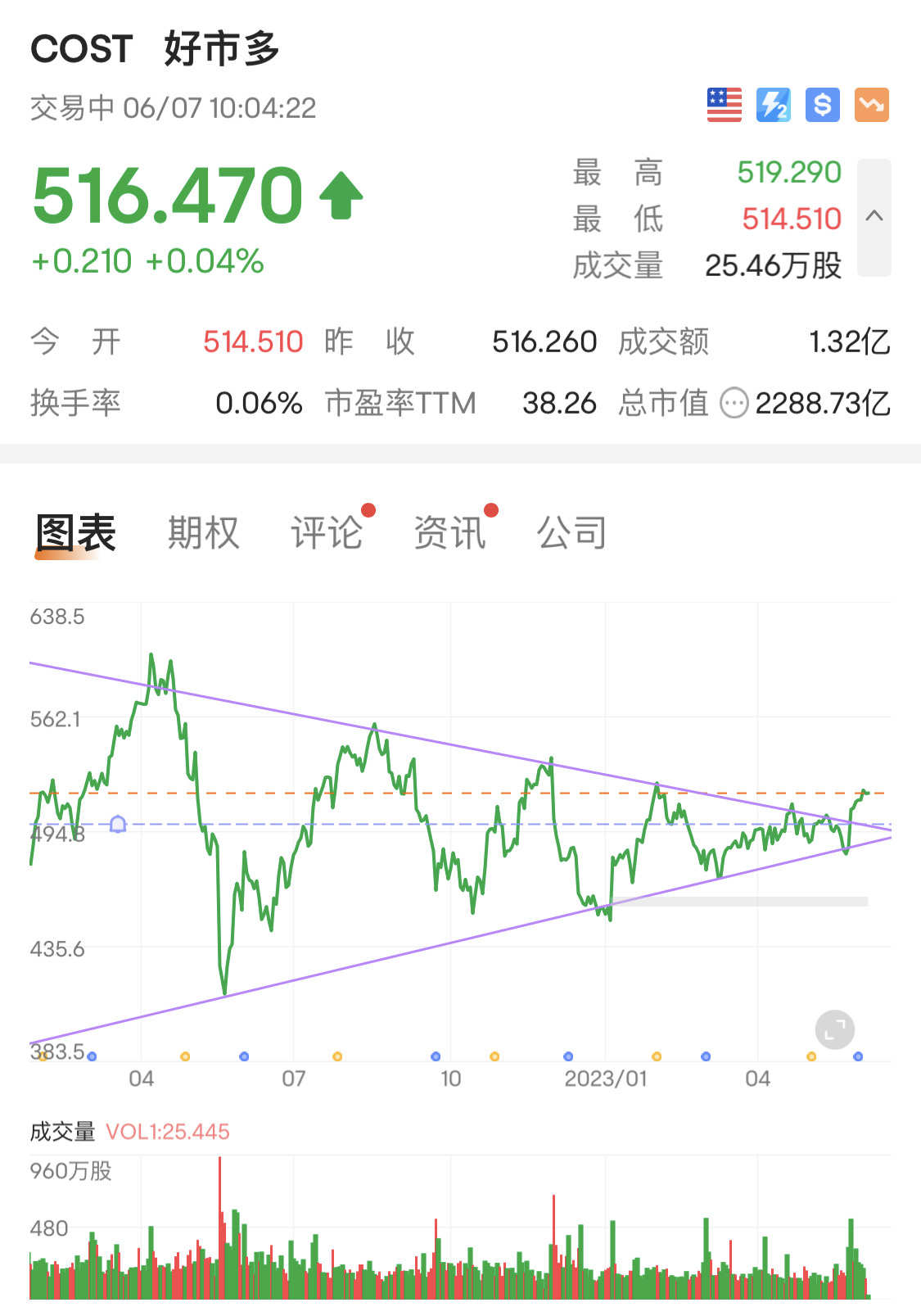 costco涨的差不多了，target要补涨了？ - moomoo 社区