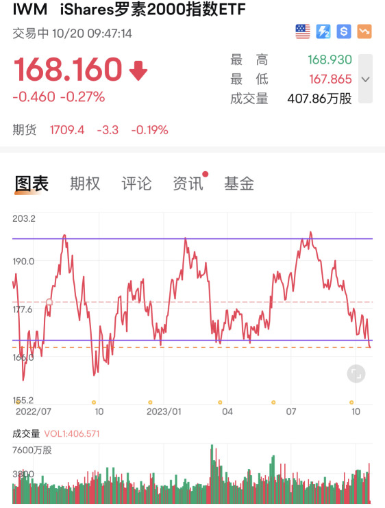 Russell broke the position, expectations of a recession are heating up, be wary of technology stocks making up for the decline