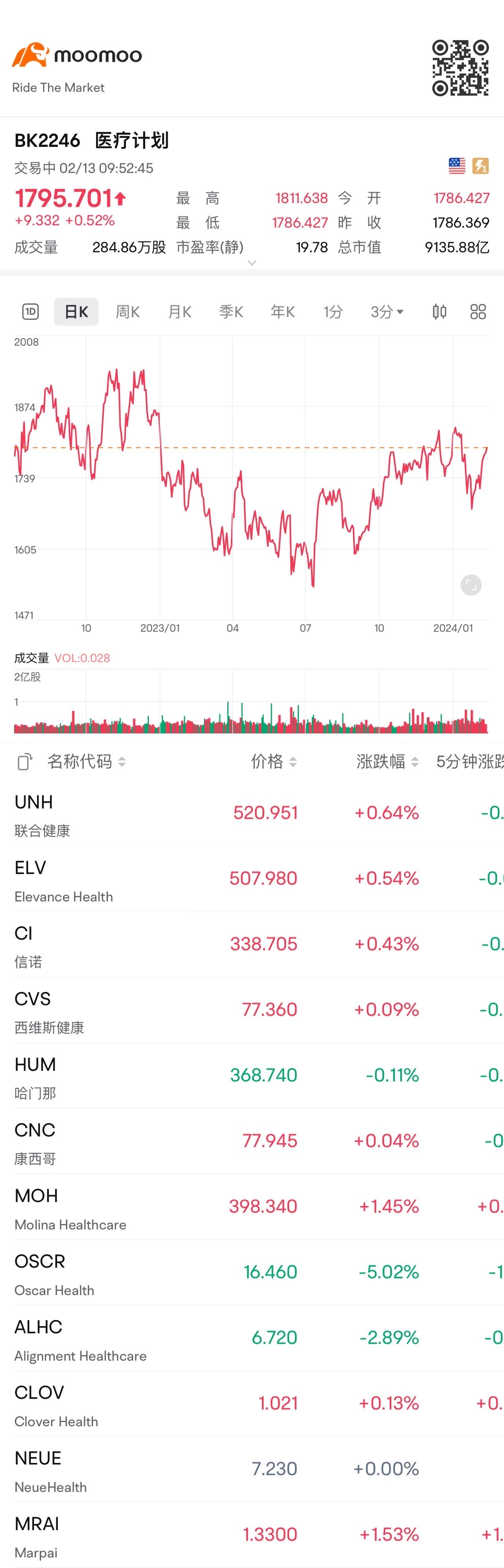 $医疗计划 (LIST2246.US)$