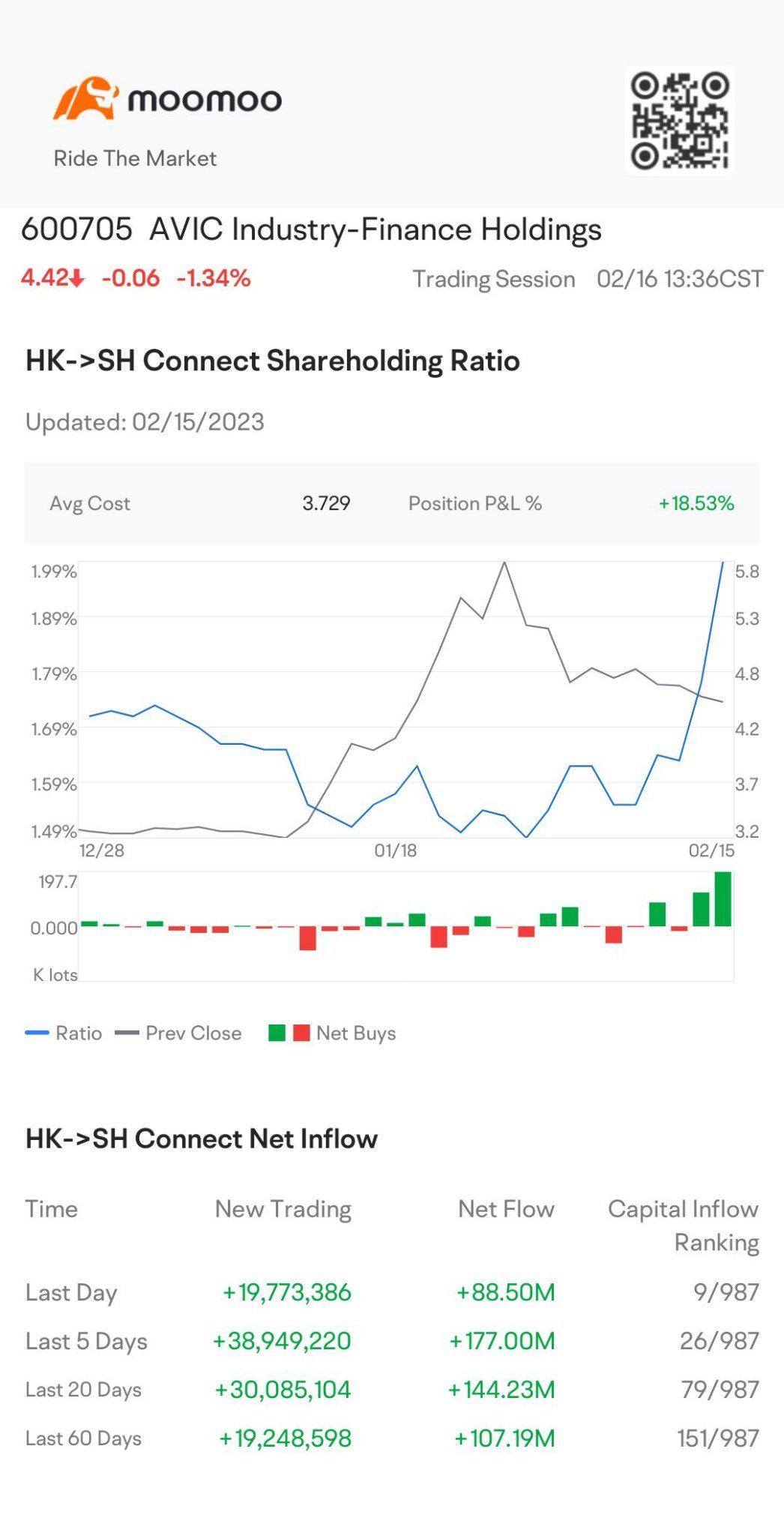 $AVIC Industry-Finance Holdings (600705.SH)$