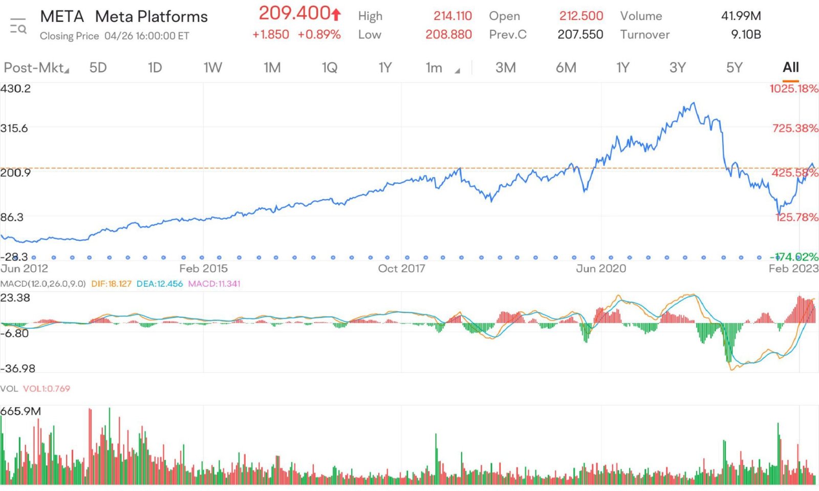 $メタ・プラットフォームズ (META.US)$