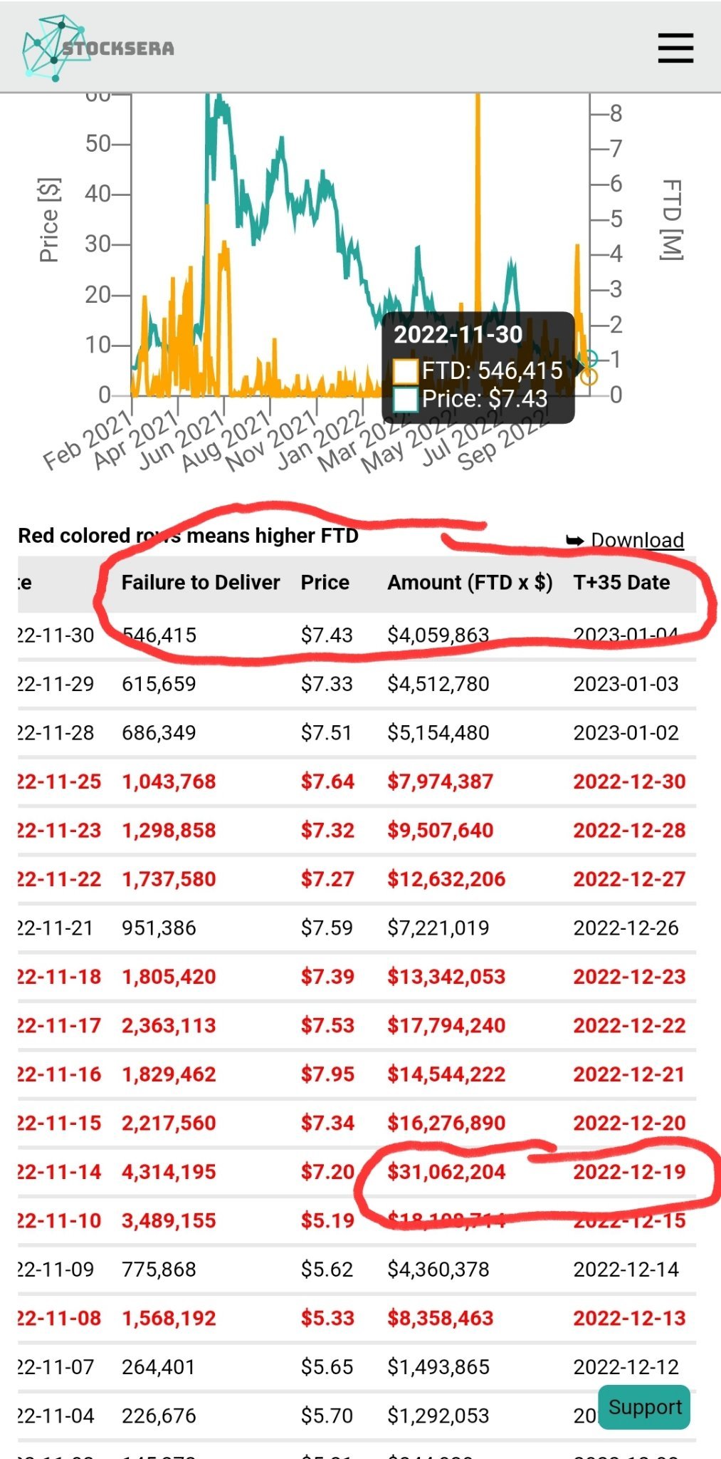 $AMC院線 (AMC.US)$ 看起來，現在T+35一點也不重要。