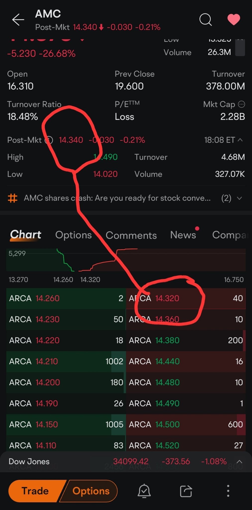 $AMCエンターテインメント クラスA (AMC.US)$ 価格は売気配よりも高いです🤔🤔