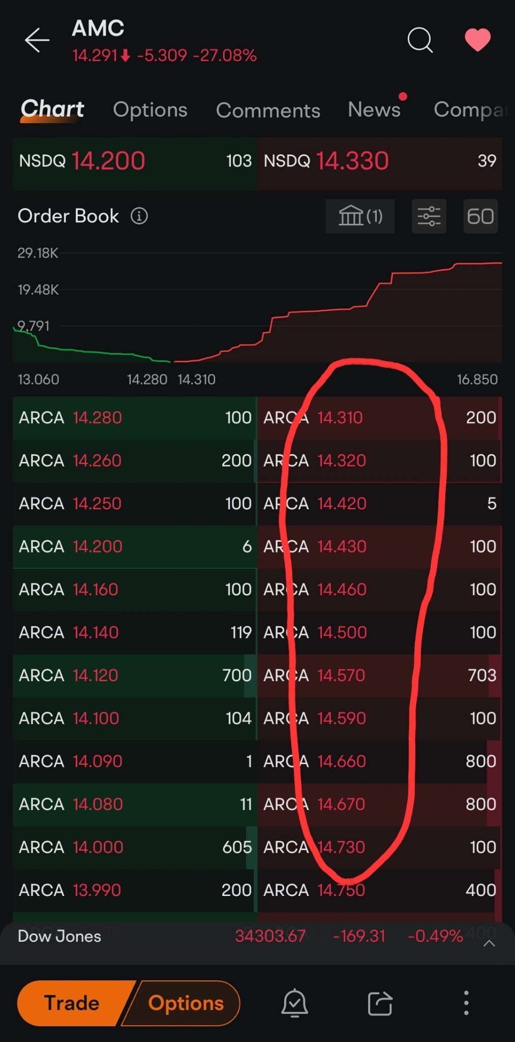 $AMC院线 (AMC.US)$ 我以前没在 AMC 股票行情上见过这样的空白，发生了奇怪的事情