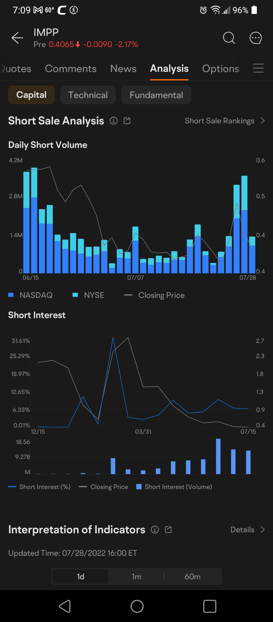 $Imperial Petroleum (IMPP.US)$ 在价格小幅上涨之后，看看短期交易量的上涨。哎呀 😲😁🙄