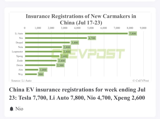 NIO 今日升幅超過 5%