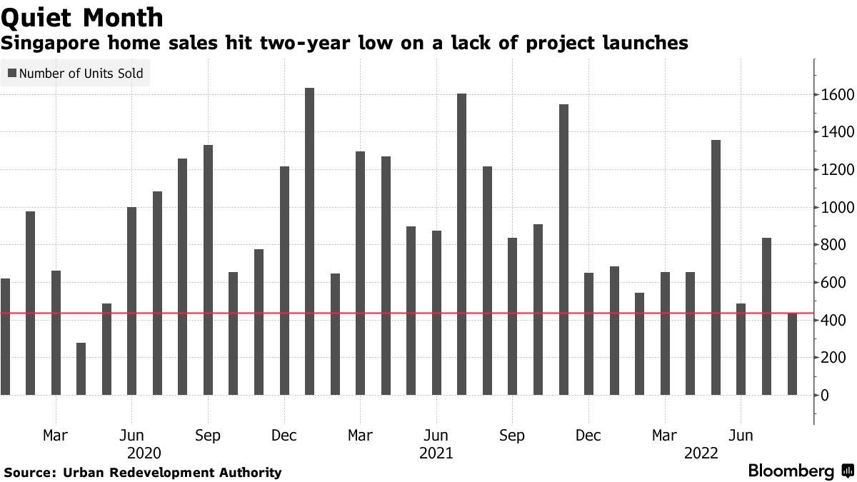 新加坡房屋銷量因缺乏項目啟動而觸及兩年低點