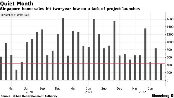 Singapore home sales hit two-year low on a lack of project launches