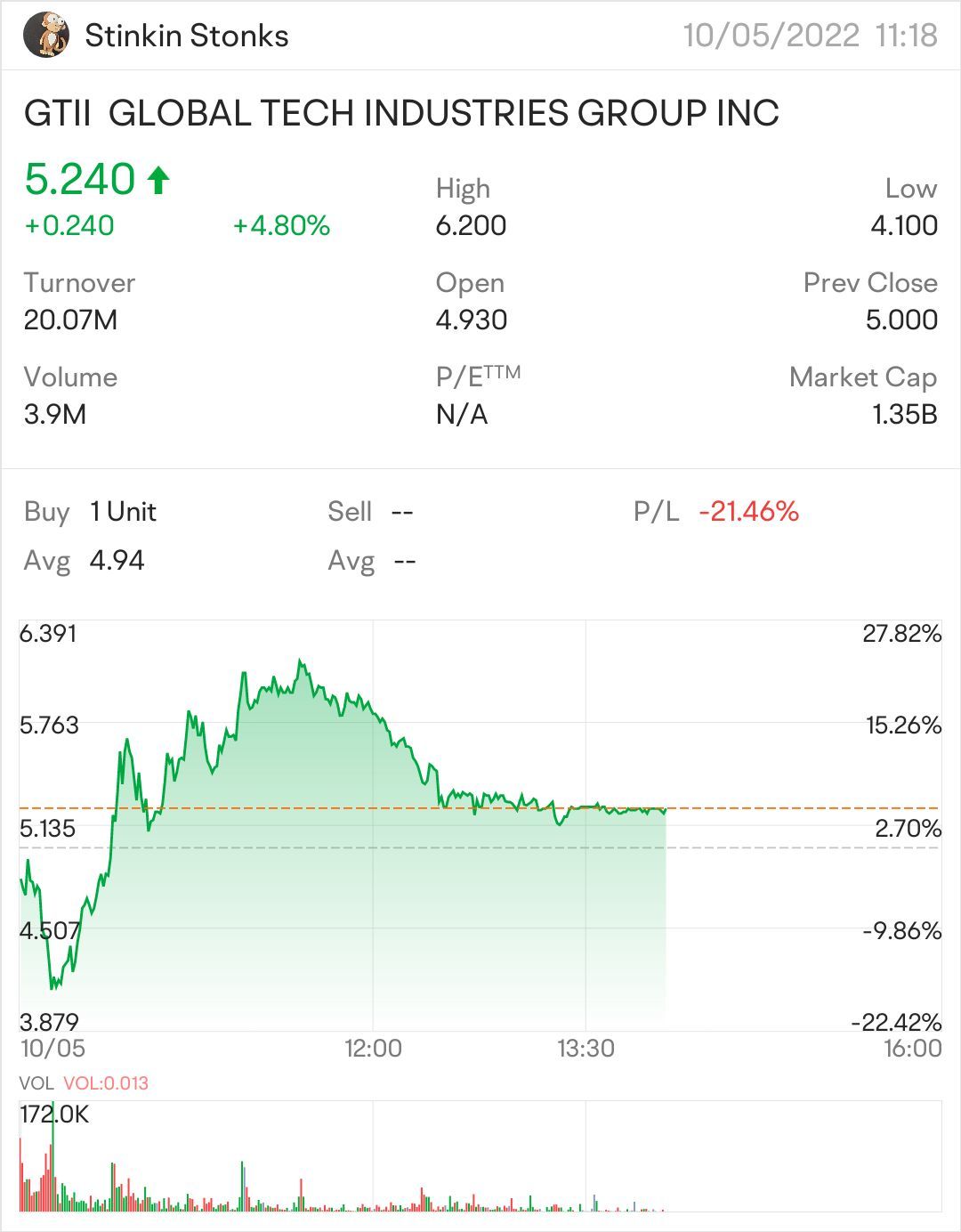 $GLOBAL TECH INDUSTRIES GROUP INC (GTII.US)$ LFG [美元飛走了][美元飛走了][美元飛走了][酷][乾杯]