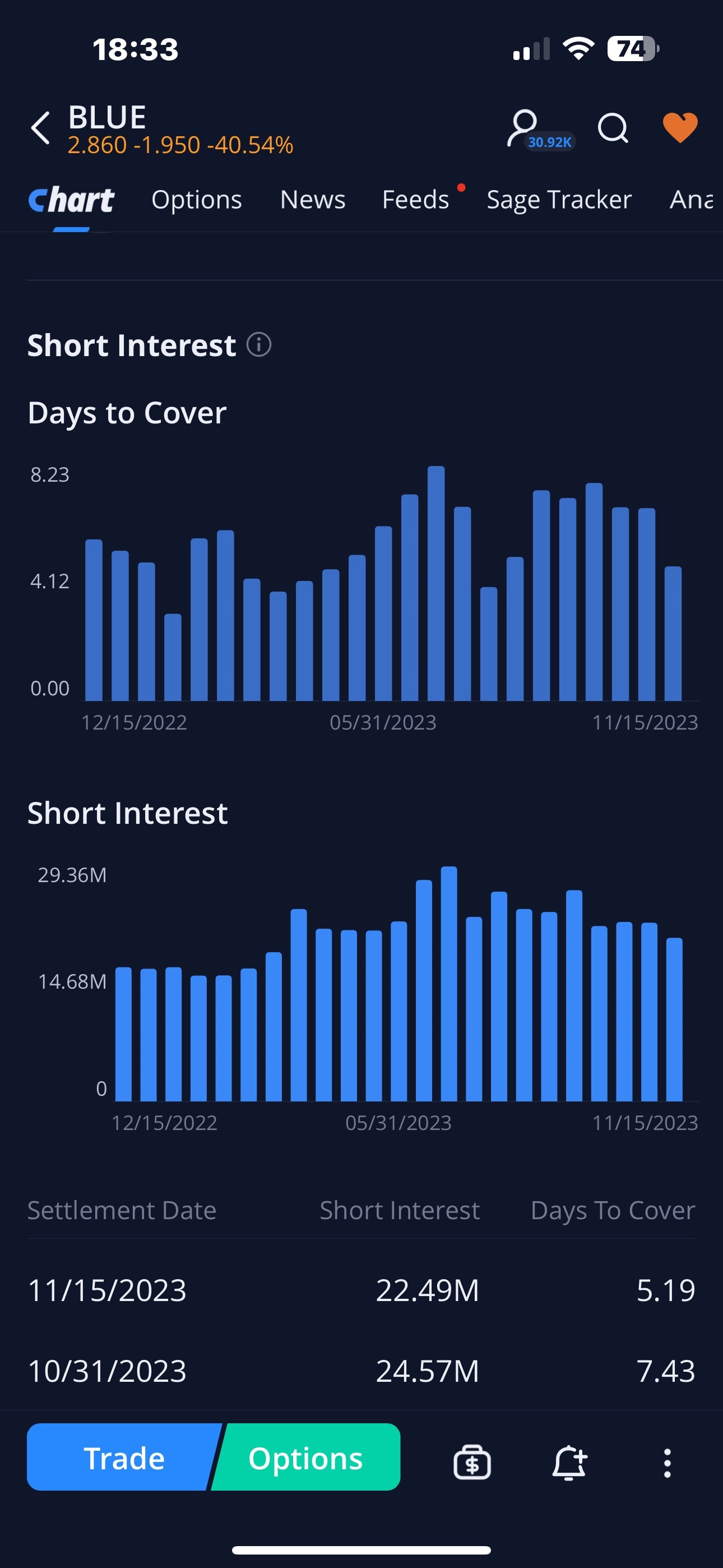 $bluebird bio (BLUE.US)$ 我認為這些空頭被認可後被抓住，急於壓低價格。當停止交易時，只是給空頭時間重新組織以再次操控價格。