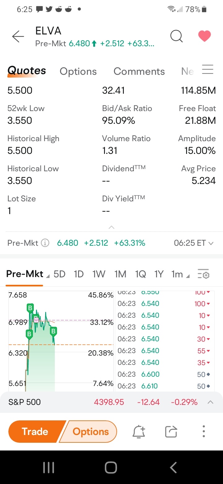 $Electrovaya (ELVA.US)$ 我最終終於抓到一張奇怪的畫面或操控的截圖嗎？？？+63%但隨後瞬間又回到20%