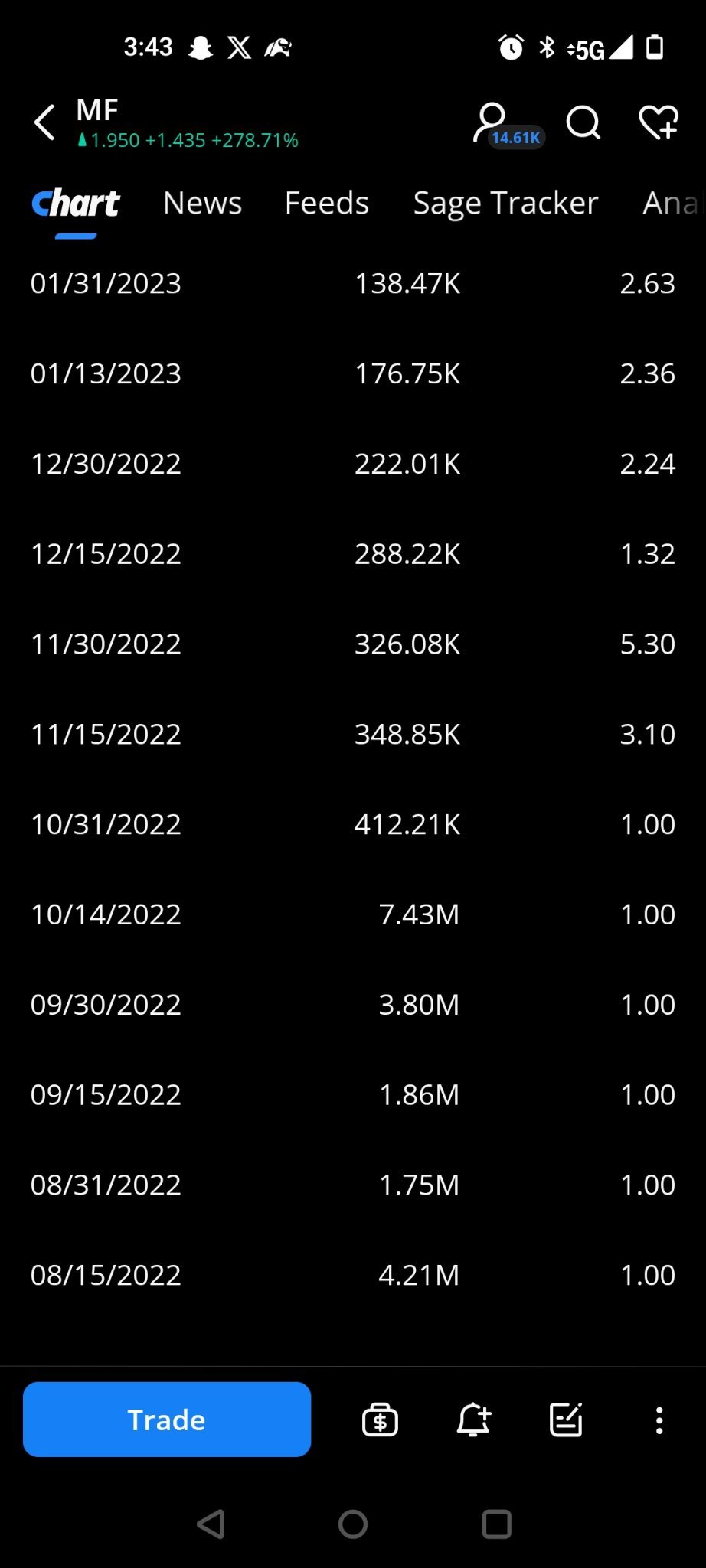 $Missfresh (MF.US)$ this mother fucker running 😂🤦🏻🔥 push they pay big money to short under a dollar h2 plus we gonna rocket soon