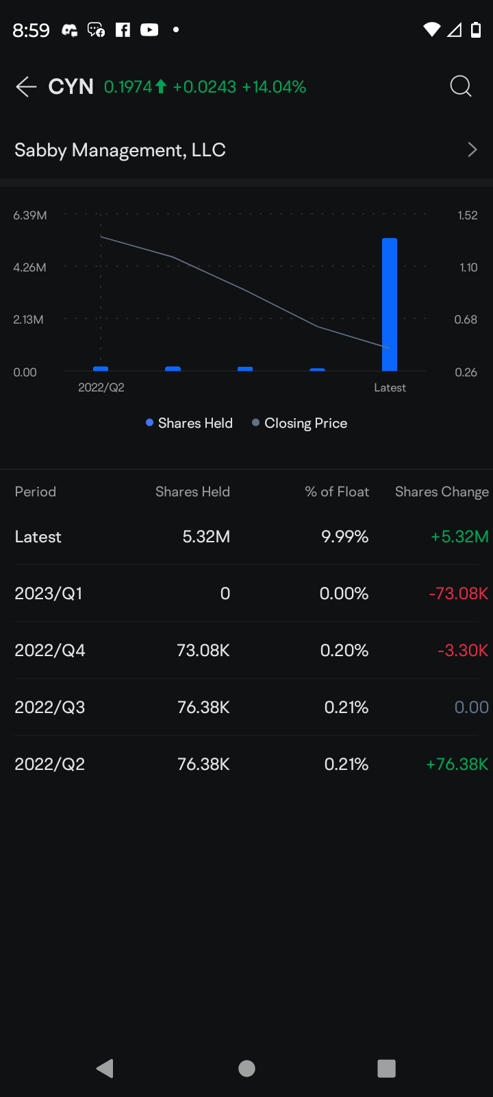 $Cyngn (CYN.US)$ dont even know how they own 10% of the float when they are straight up skells who got caught by the SEC late last year.. scummy hedge fund bout...