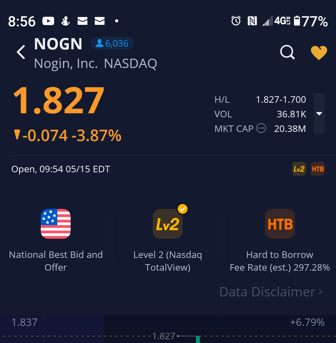 $Nogin (NOGN.US)$ 借股借空頭賣出的股票利率為297%。