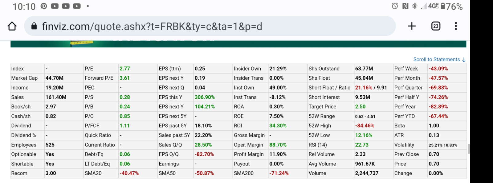 finviz research shorts float is -21% they are out of gas price target from 2.50 buy recommendation from JP Morgan earnings are up. a few lay offs but they are c...