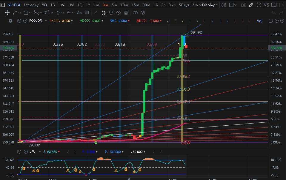 $394.98 高峰