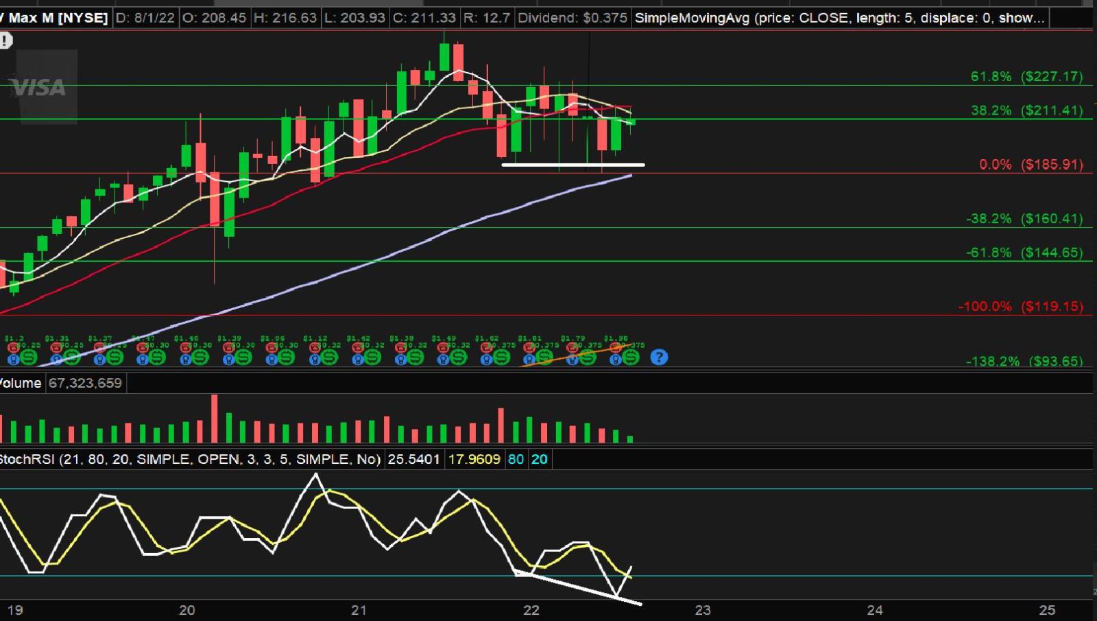 VISA - HIDDEN DIVERGENCE monthly divergence, target price 220-227