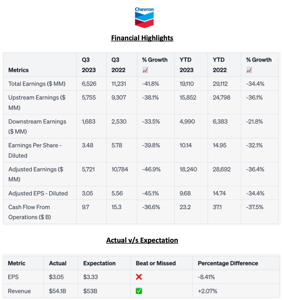 🛢️ $Chevron (CVX.US)$ Chevron's Q3 2023 Earnings Report: $6.5B in earnings and $3.48 EPS, but a year-over-year dip. Major acquisitions and $20B returned to sha...