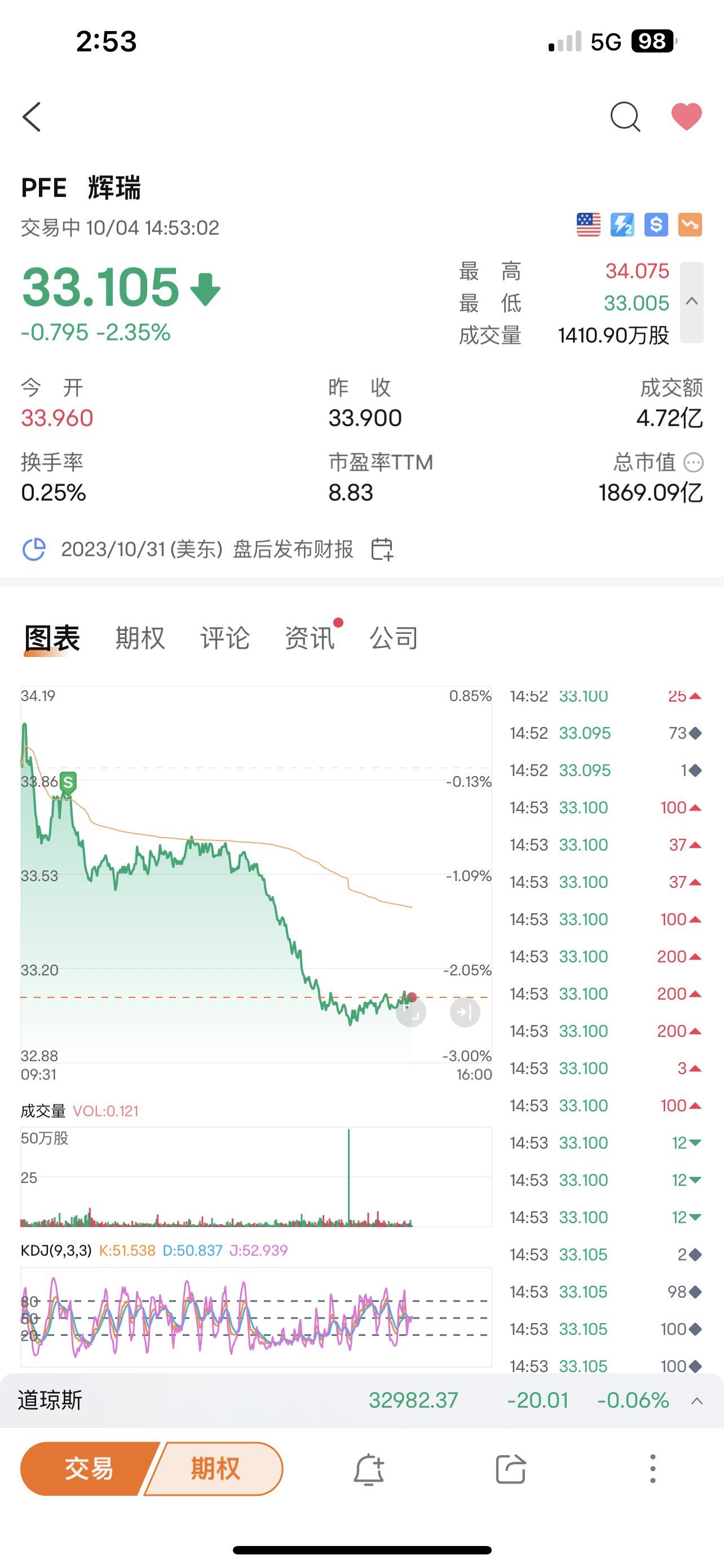 $辉瑞 (PFE.US)$ 做双底，到下面再去买