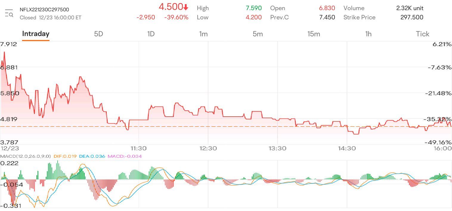 $NFLX 221230 297.50C$