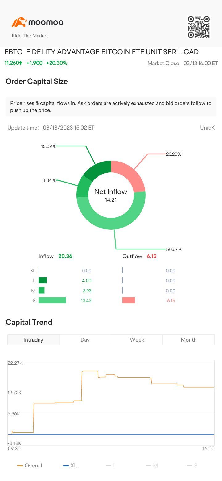 $FIDELITY ADVANTAGE BITCOIN ETF UNIT SER L CAD (FBTC.CA)$