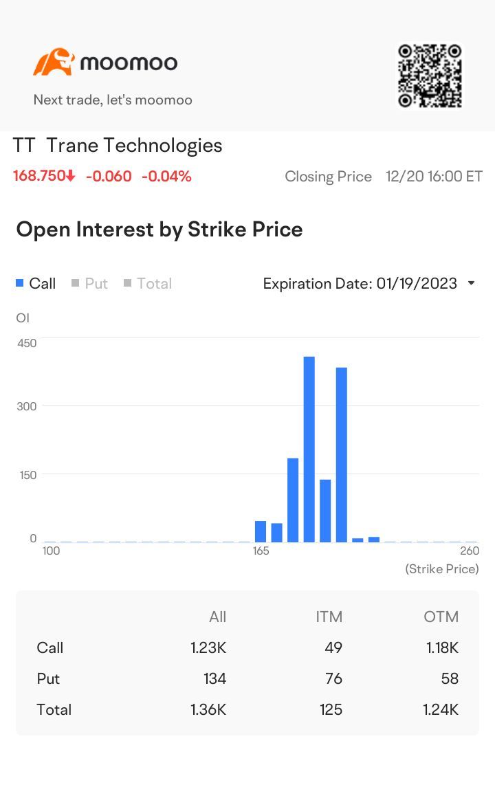 $Trane Technologies (TT.US)$