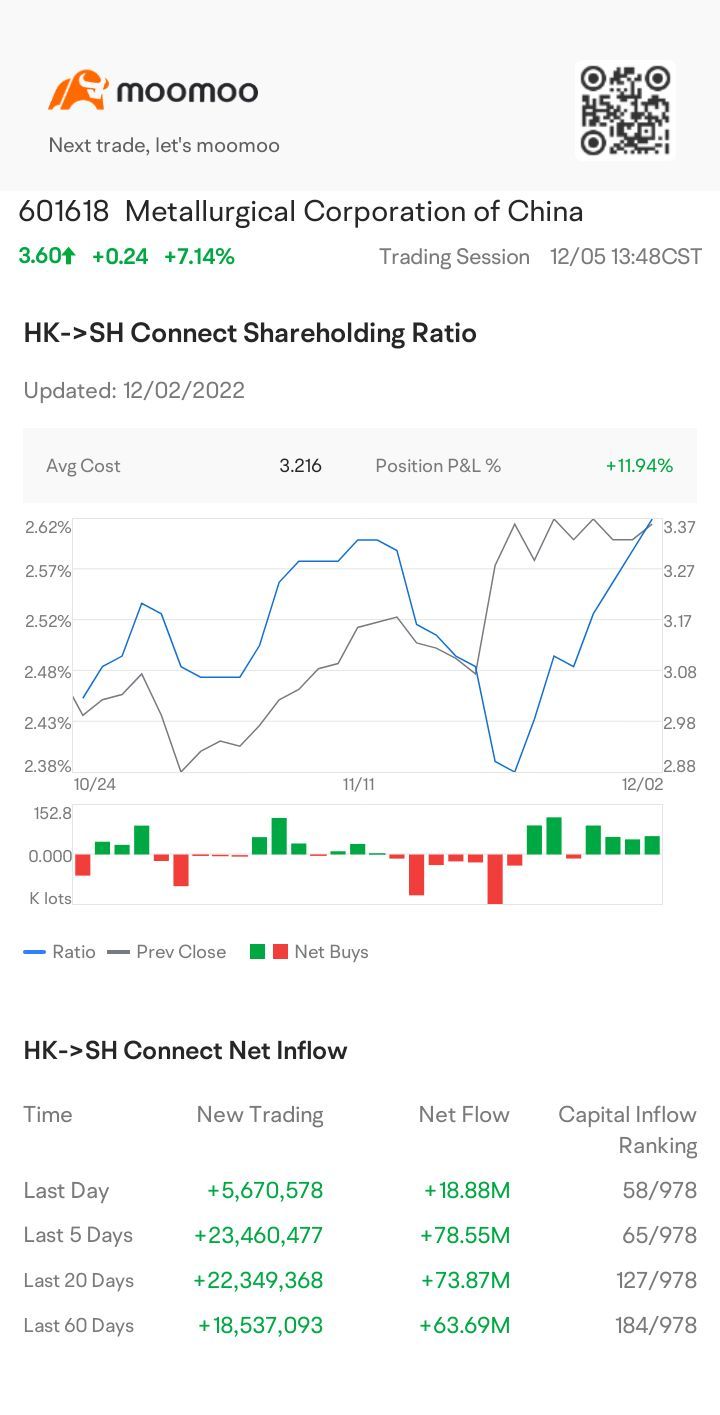 $Metallurgical Corporation of China (601618.SH)$高度なチャート。