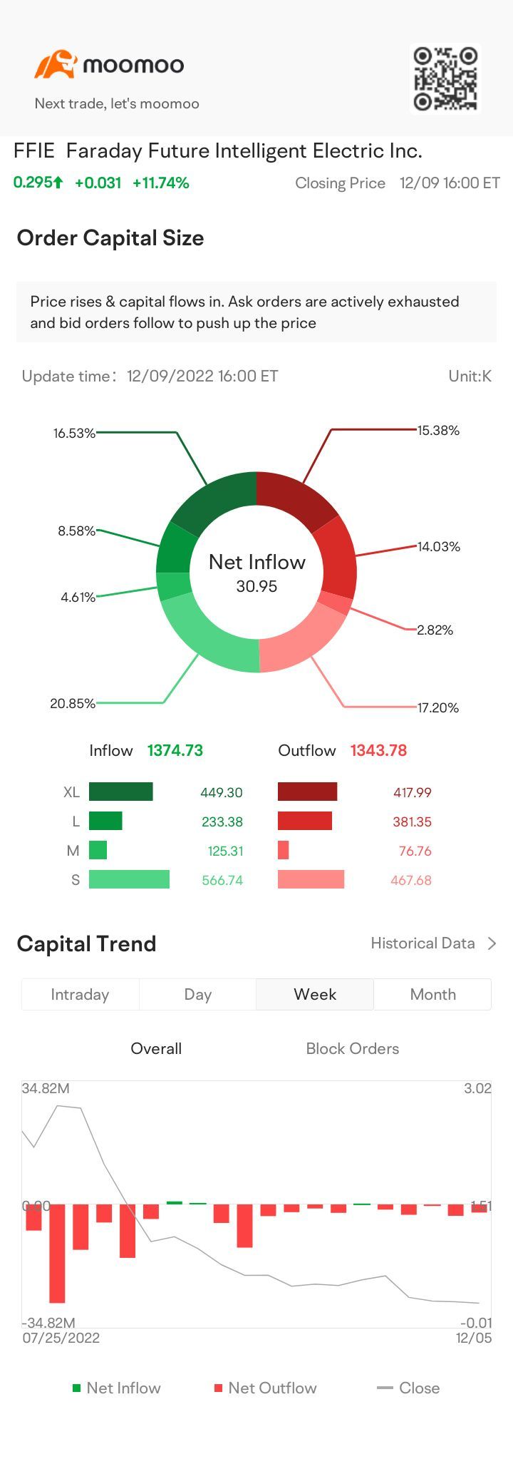 $ファラデー フューチャー インテリジェン (FFIE.US)$