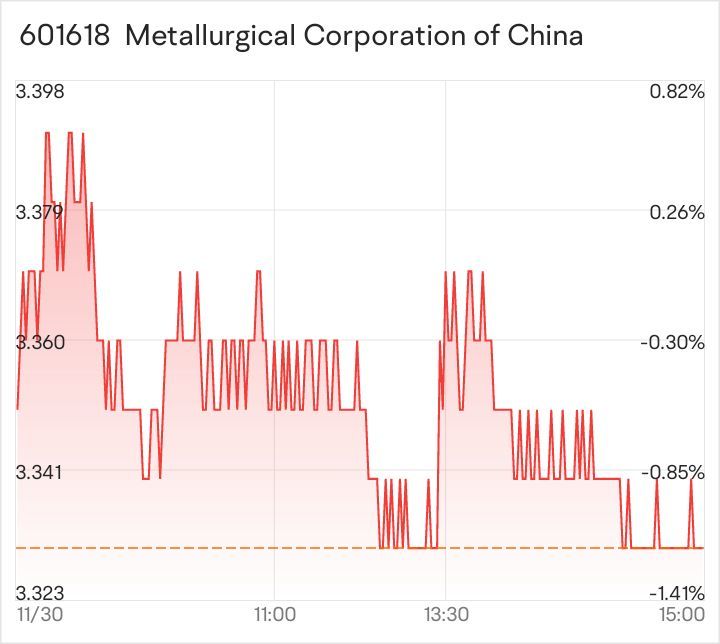 $中國中冶 (601618.SH)$