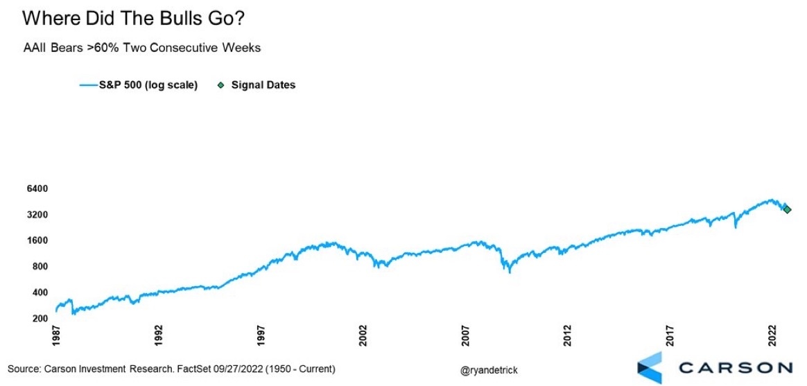 兩個連續星期，空頭佔60%以上。這項民調自1987年開始進行，這是第一次發生。不論在'87市場崩盤、科技泡沫、金融危機或新冠肺炎期間都未曾發生。