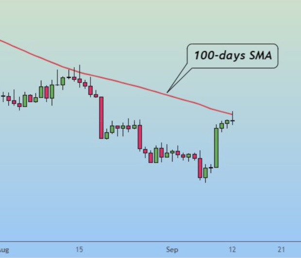 BTC正在重新测试100 SMA