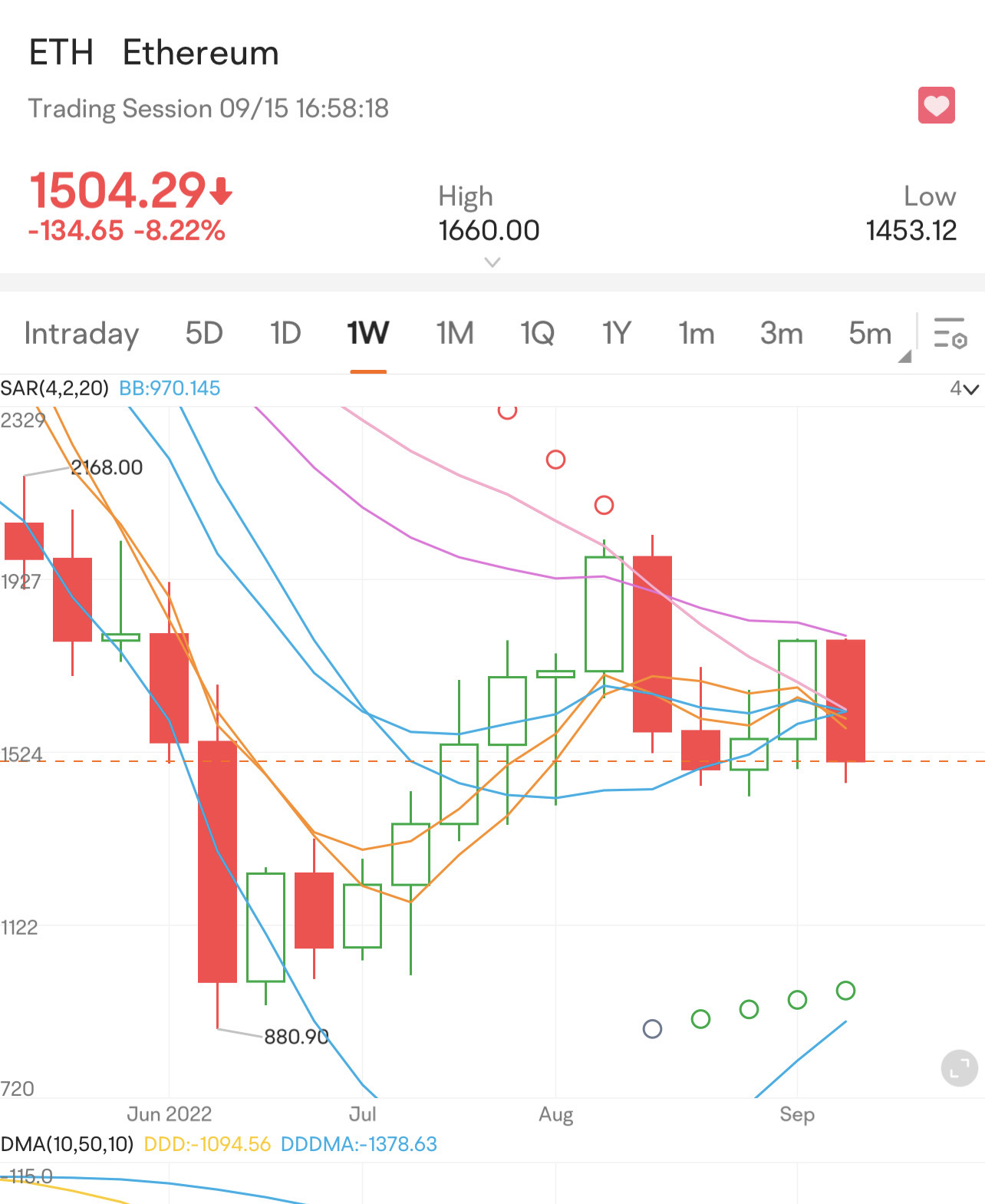 ❤️ETH …しかし、これは弱気🐻飲み込み日足キャンドルです。