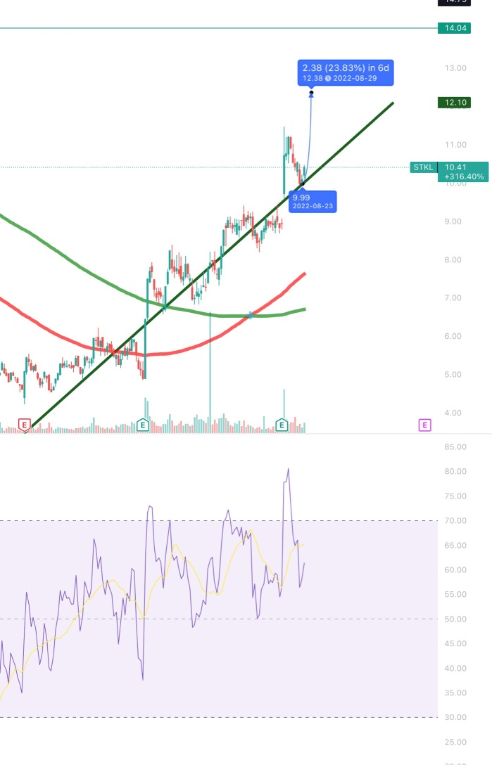 STKL - One of my Monday Hot Stock Picks is inching closer to the Breakout Price of $10.64 👀