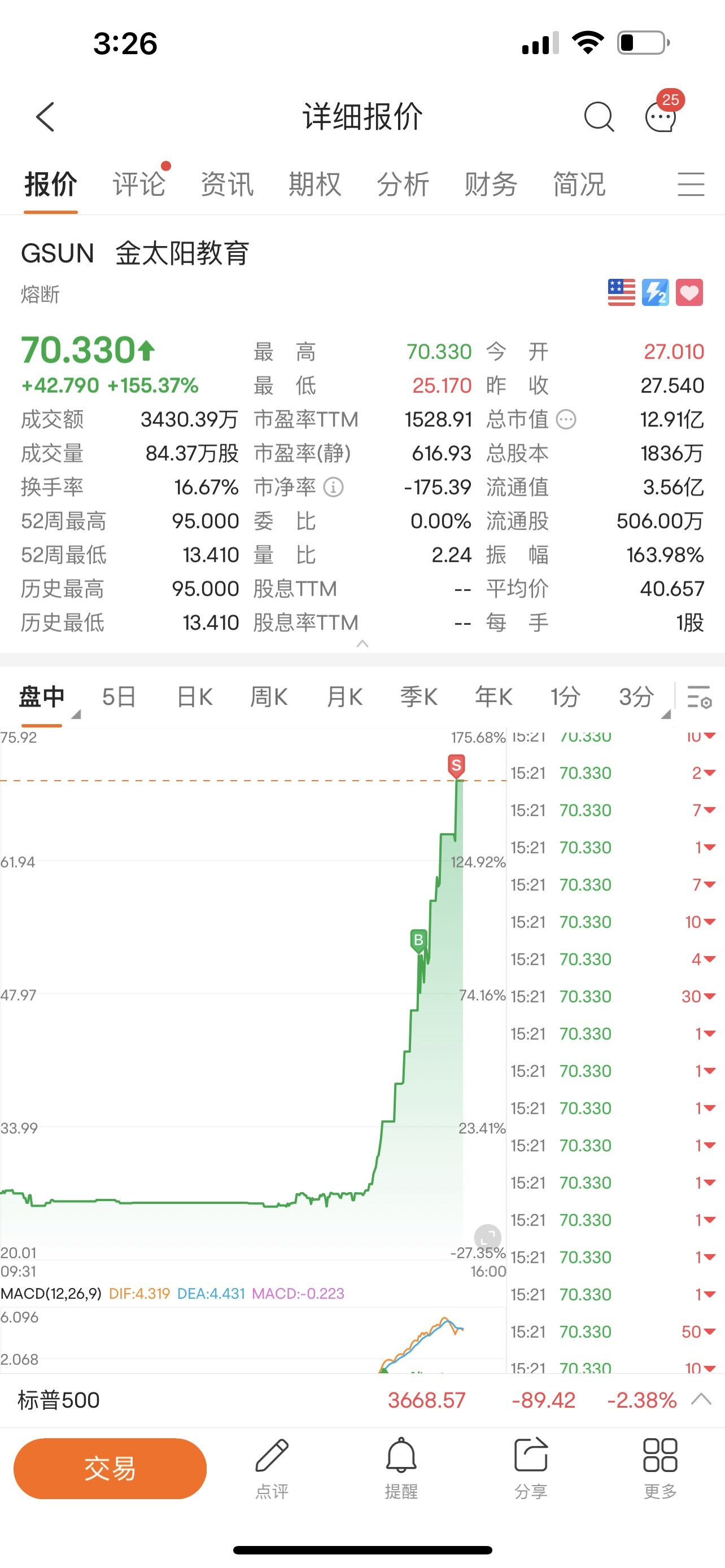 $金太阳健康科技 (GSUN.US)$ 唔追高