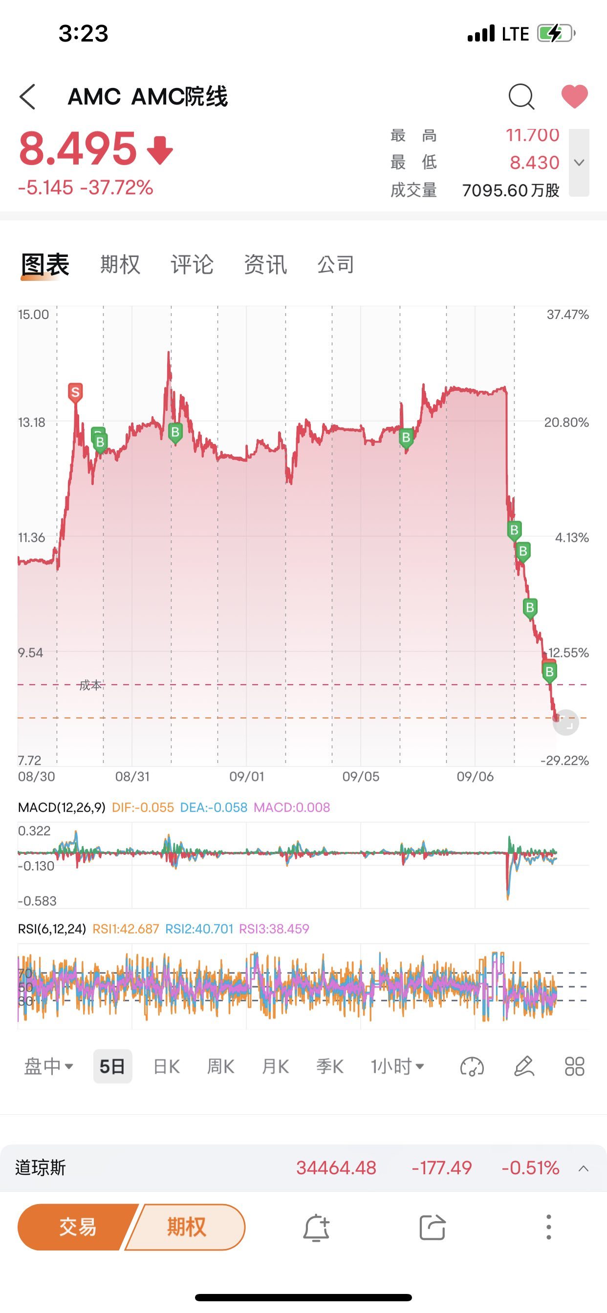 $AMCエンターテインメント クラスA (AMC.US)$