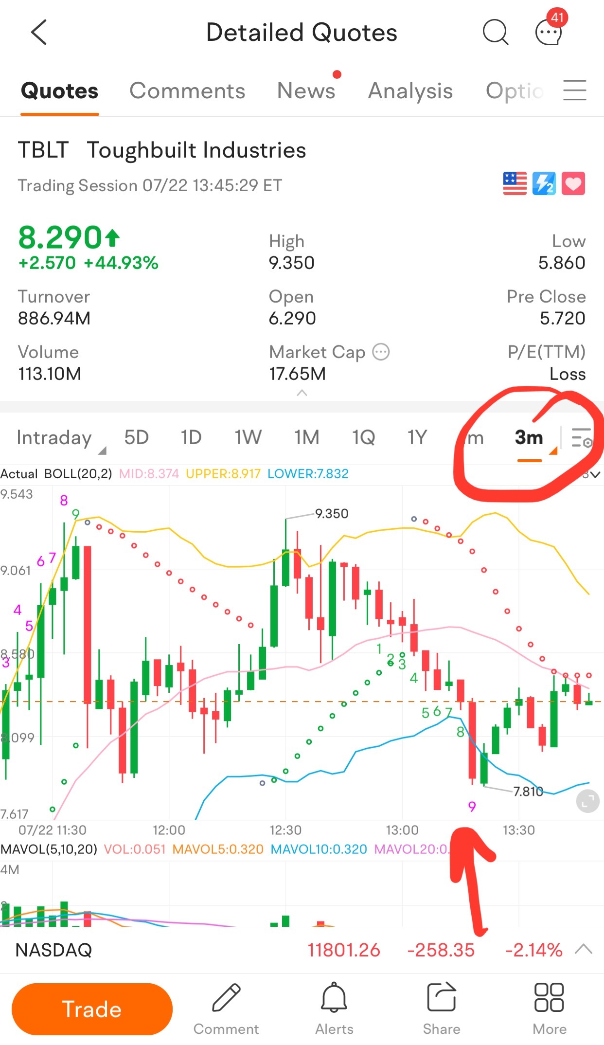 SQJZ (1-9) reversal indicated on 3 min chart